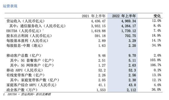 联通电信用户感受下！中移动人均消费金额 5G话费真不便宜？官方回应