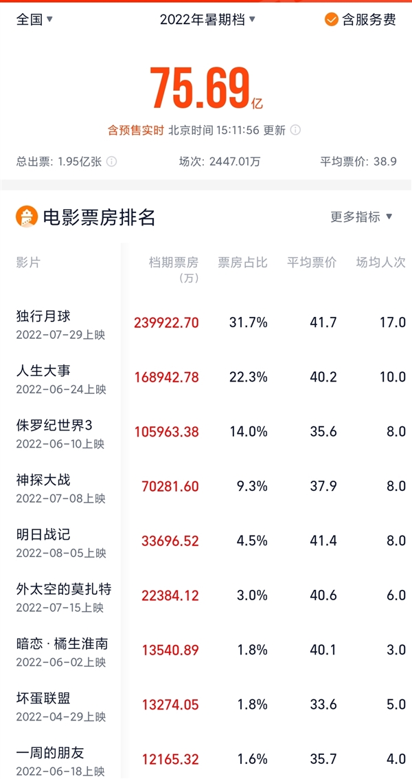 超越去年同期！2022年暑期档票房突破75亿元