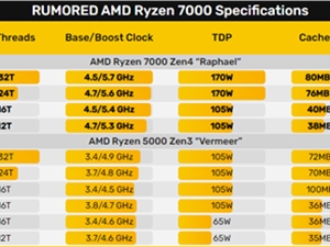 AMD Zen 4锐龙7000处理器被电商提前上架：售价让人不淡定